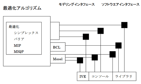 図：最適化アルゴリズム